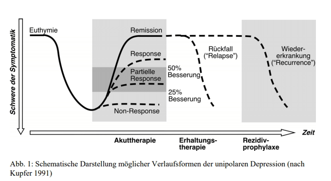 schematische verlaufsform unipolarer depression