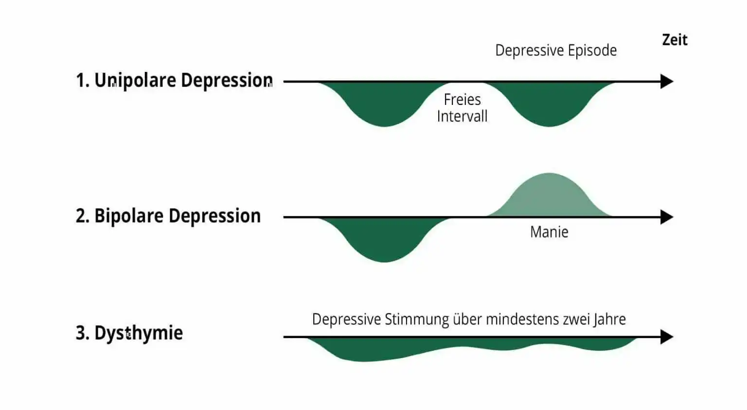 verlaufsformen-depressionen-1536x844 Verlaufsformen Depressionen Grafik | Klinik Friedenweiler