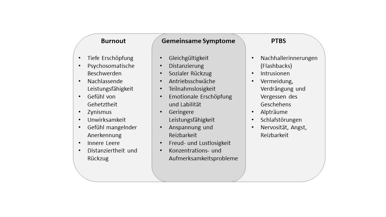 Burnout_PTBS Burnout und PTBS Grafik | Klinik Friedenweiler