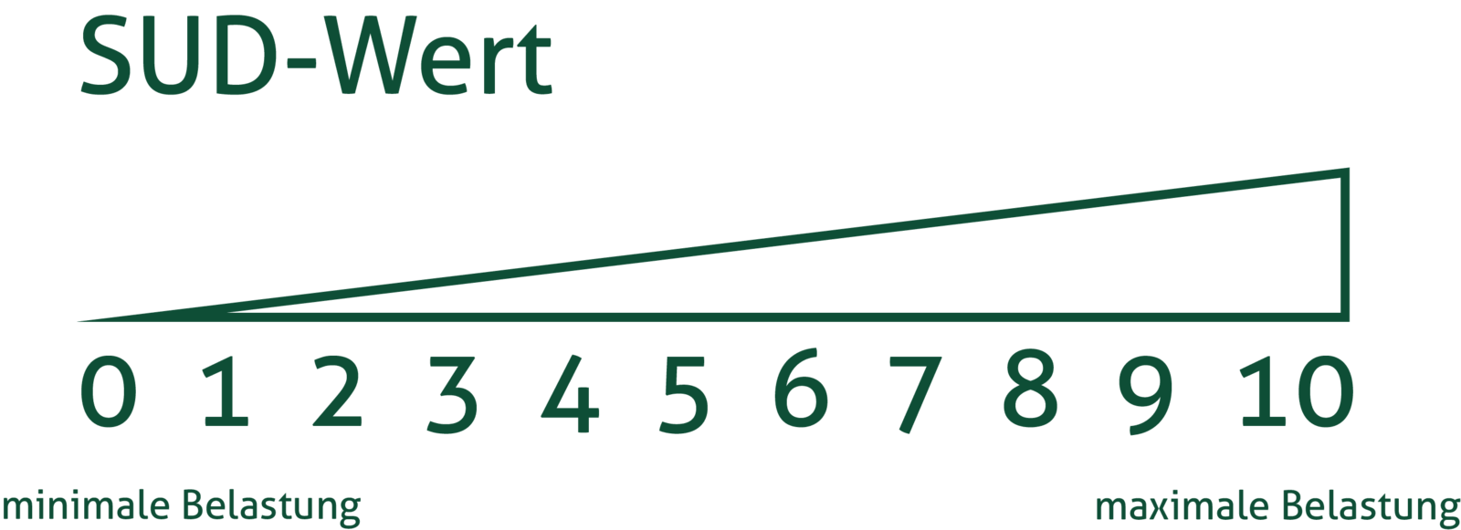 SUD-Werte-Grafik SUD Werte Grafik | Klinik Friedenweiler