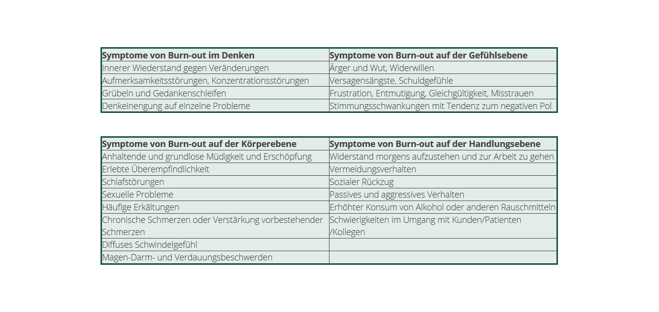 Unbenannt Burn-out und Corona Symptome ebenen Tabelle | Klinik Friedenweiler