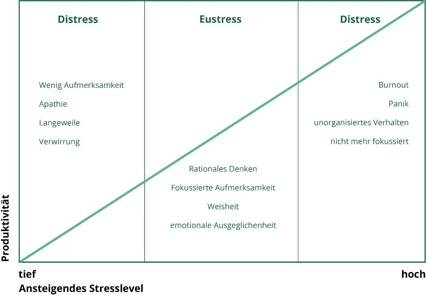 distress-eustress-kategorisierung-1 Distress und Eustress unterschiede Grafik | Klinik Friedenweiler