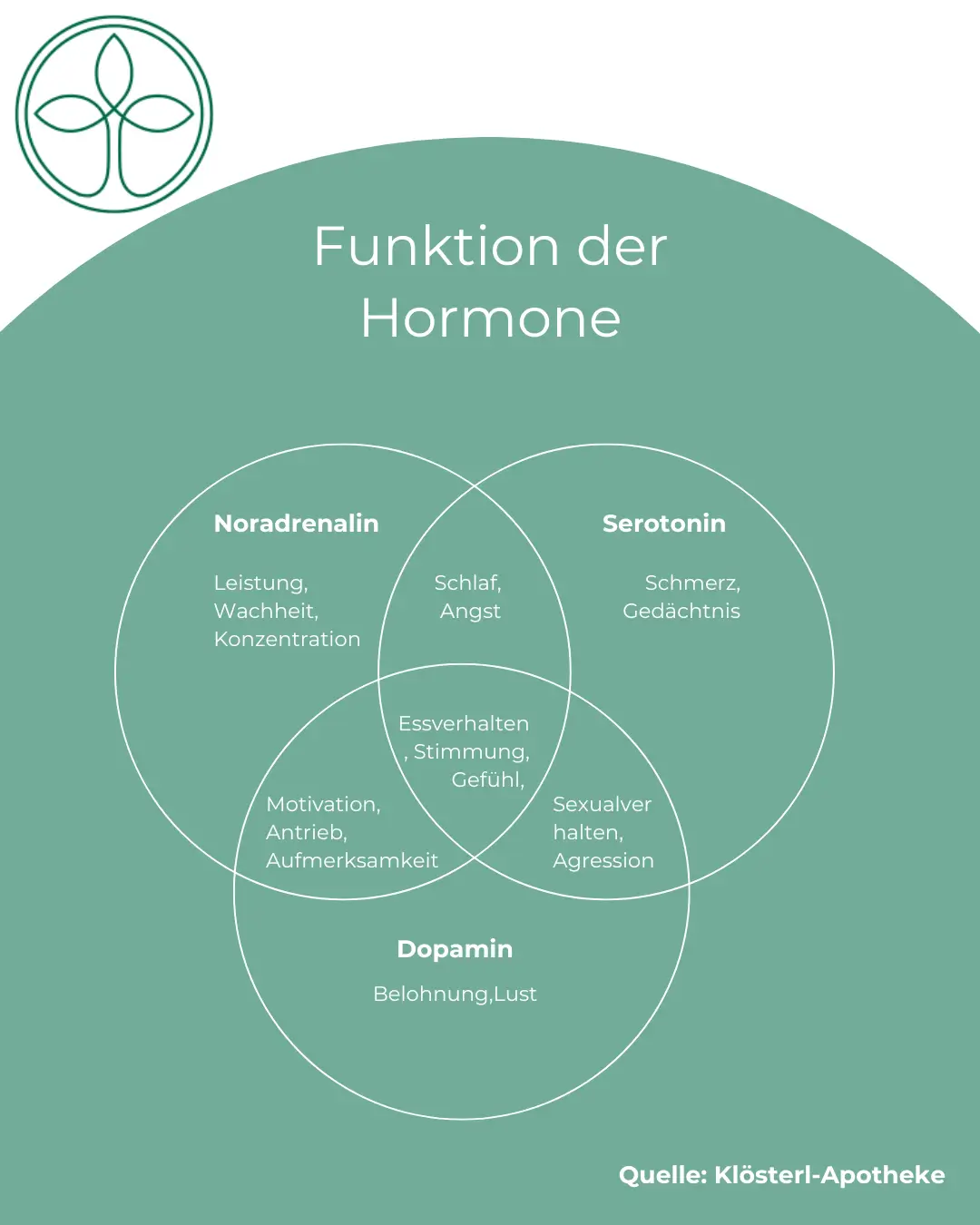 KFW Glückshormone Funktion(1) Glückshormone Venn Diagramm