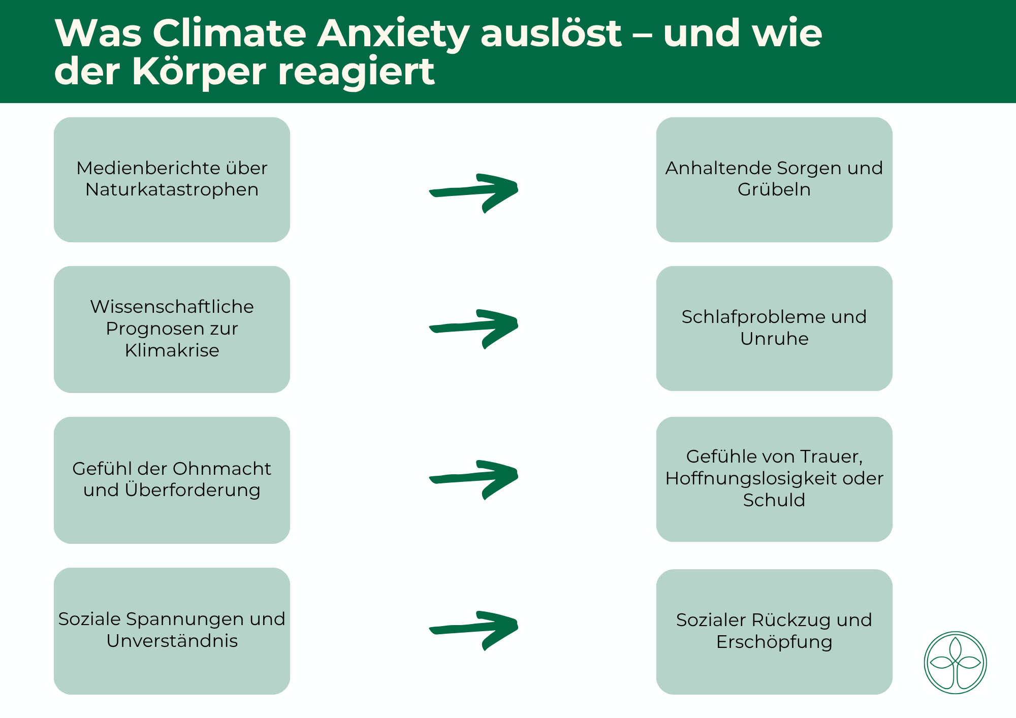 Climate Anxiety und Umweltdepression Wenn die Klimakrise psychisch belastet Grafische Darstellung mit dem Schriftzug "Was Klimaangst und die Kopernikanische Wende bedeuten" und umgebenden Naturelementen.