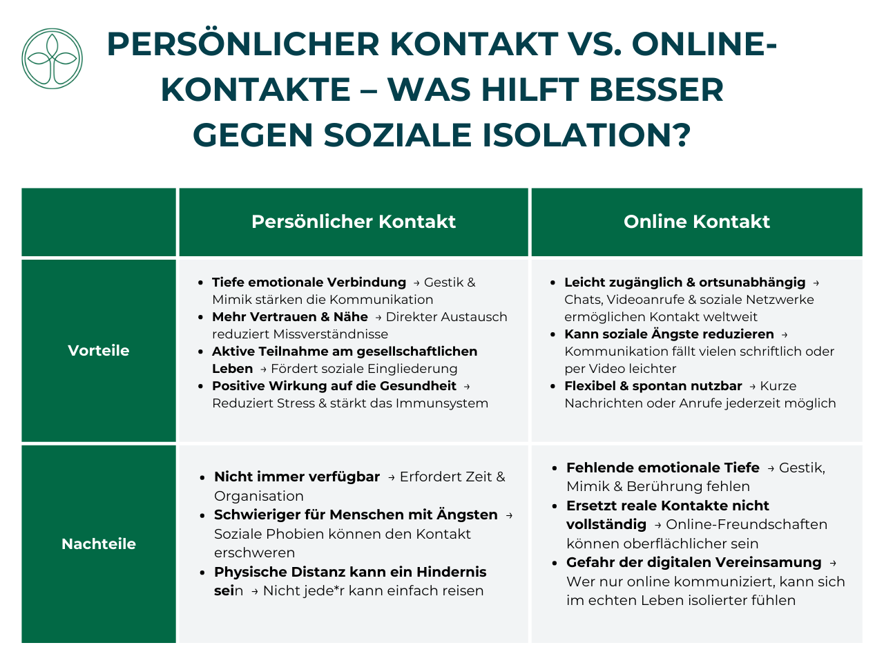 Darstellung der Unterschiede zwischen persönlichem und Online-Kontakt.