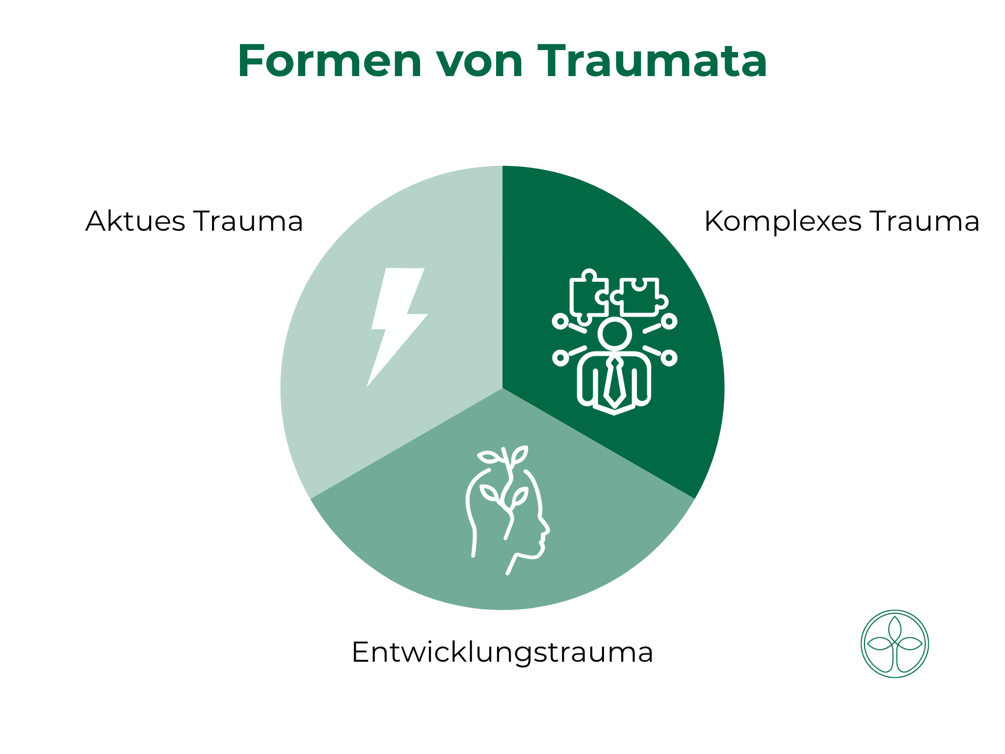 Trauma durch Flucht, Missbrauch oder Krieg Die unsichtbaren Narben der Seele Kreisdiragramm der verschiedenen Formen von Traumata