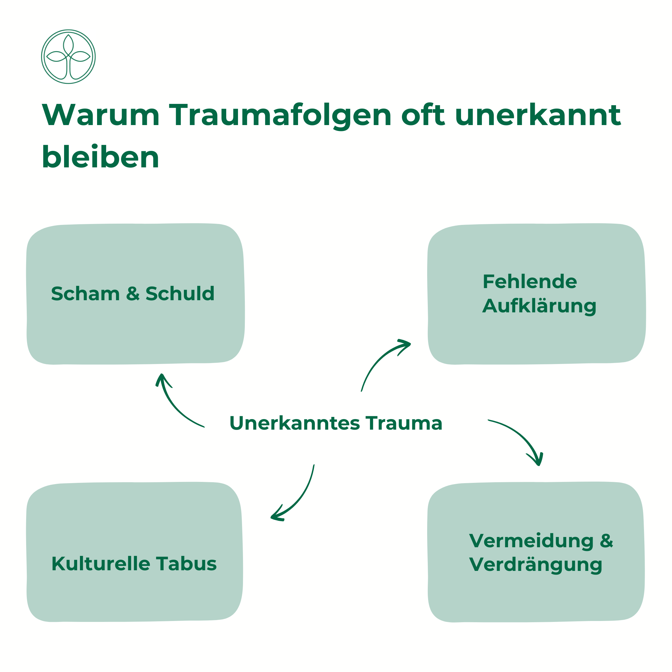 Trauma durch Flucht, Missbrauch oder Krieg Die unsichtbaren Narben der Seele(1) Grafik mit 4 Kästen, die die Gründe erklären, warum Traumafolgen unerkannt bleiben