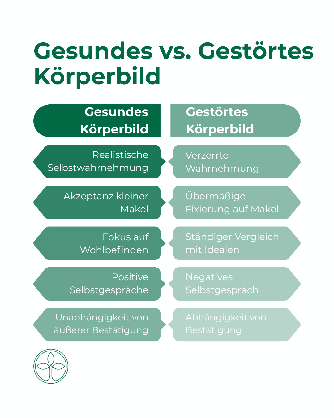 Wenn der Blick in den Spiegel krank macht – Körperbild und Psyche im Konflikt Gesundes vs. Gestörtes Körperbild