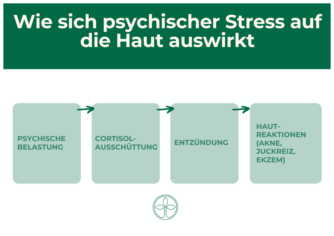 Hautprobleme durch psychische Belastungen – Wenn die Seele die Haut krank macht