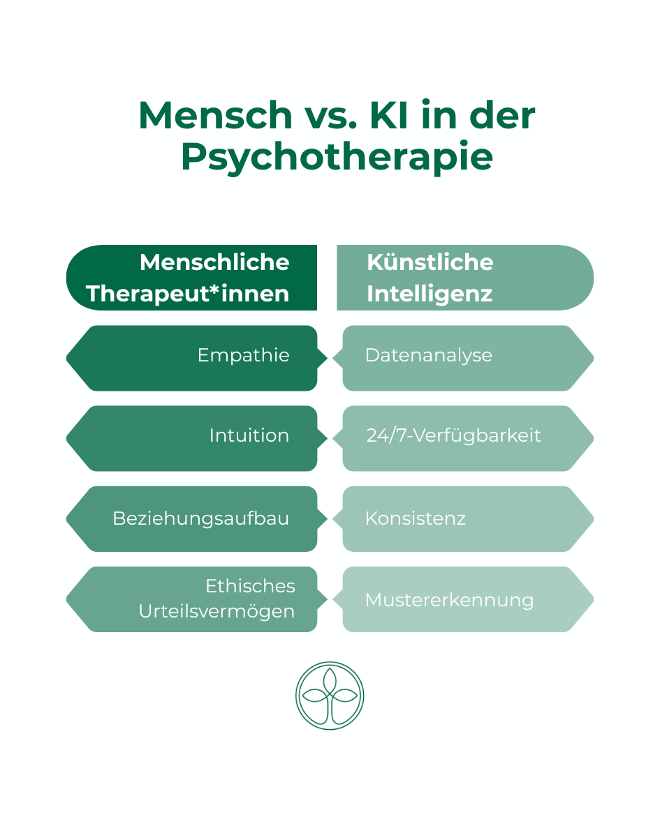 KI in der Psychotherapie_Bild2 Vergleichstabelle Psychotherapeut vs. KI