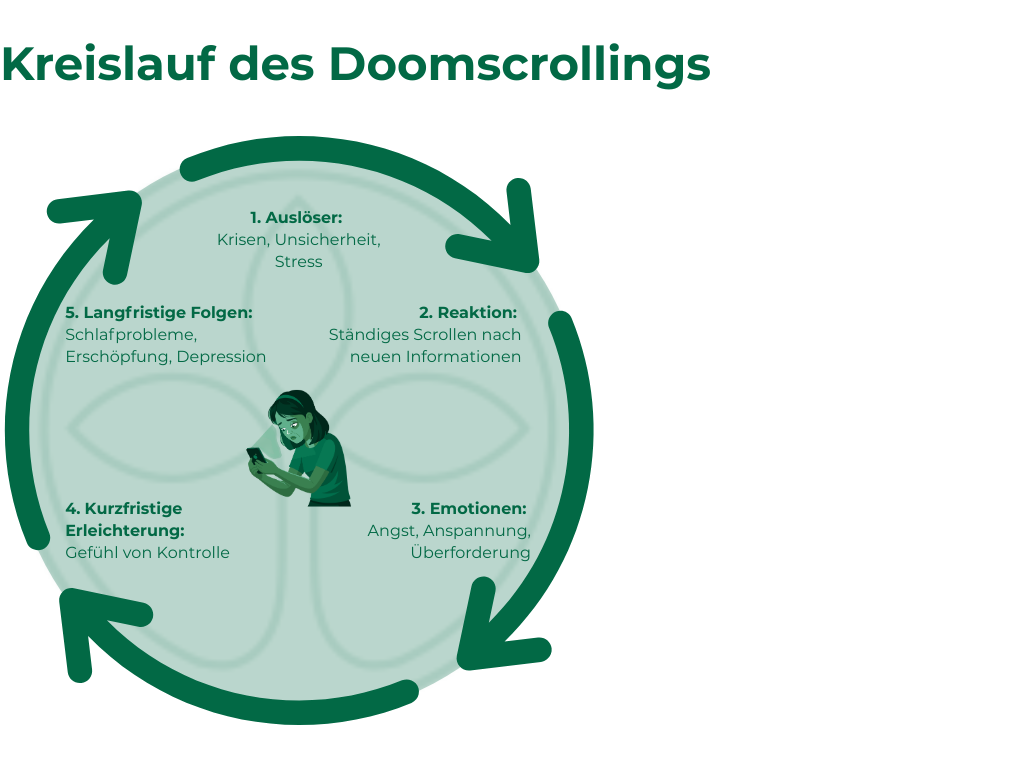 Doomscrolling und Nachrichtenangst - Wie permanenter Medienkonsum unsere Psyche belastet Doomscrolling und Nachrichtenangst - Wie permanenter Medienkonsum unsere Psyche belastet