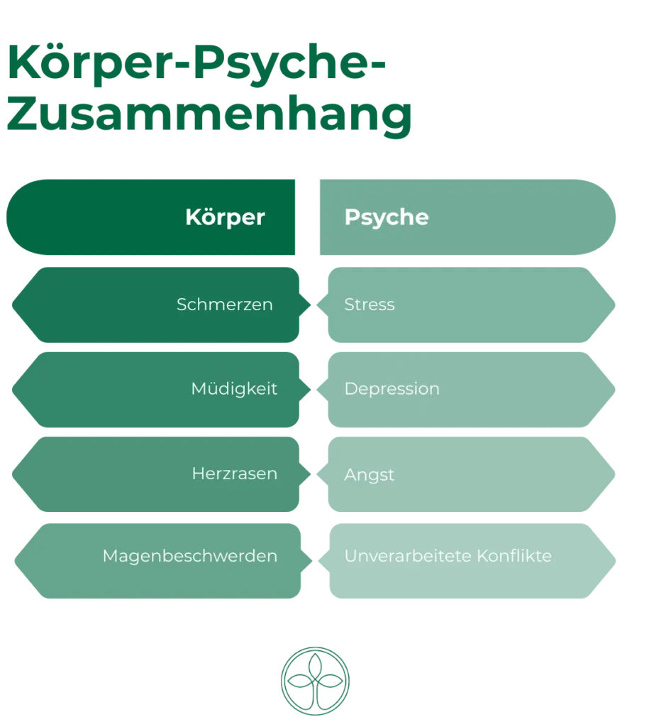 Körper-Psyche-Zusammenhang Diagram - Zusammenhang zwischen Körper und Psyche