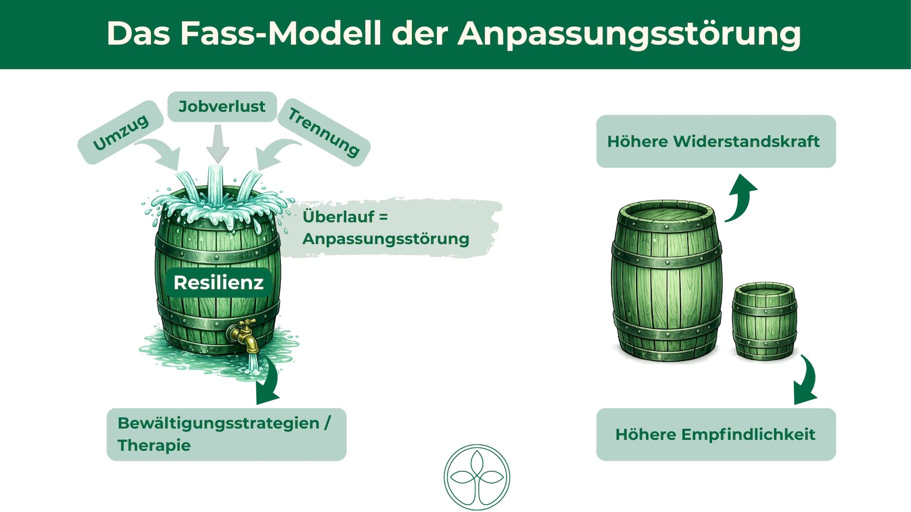Das Fass-Modell der Anpassungsstörung_ergebnis Infografik mit „Fass-Modell“: Stressoren (z. B. Umzug, Jobverlust, Trennung) füllen ein Fass, „Überlauf“ steht für Anpassungsstörung; Resilienz, Bewältigungsstrategien/Therapie sowie höhere Widerstandskraft vs. höhere Empfindlichkeit werden gegenübergestellt.