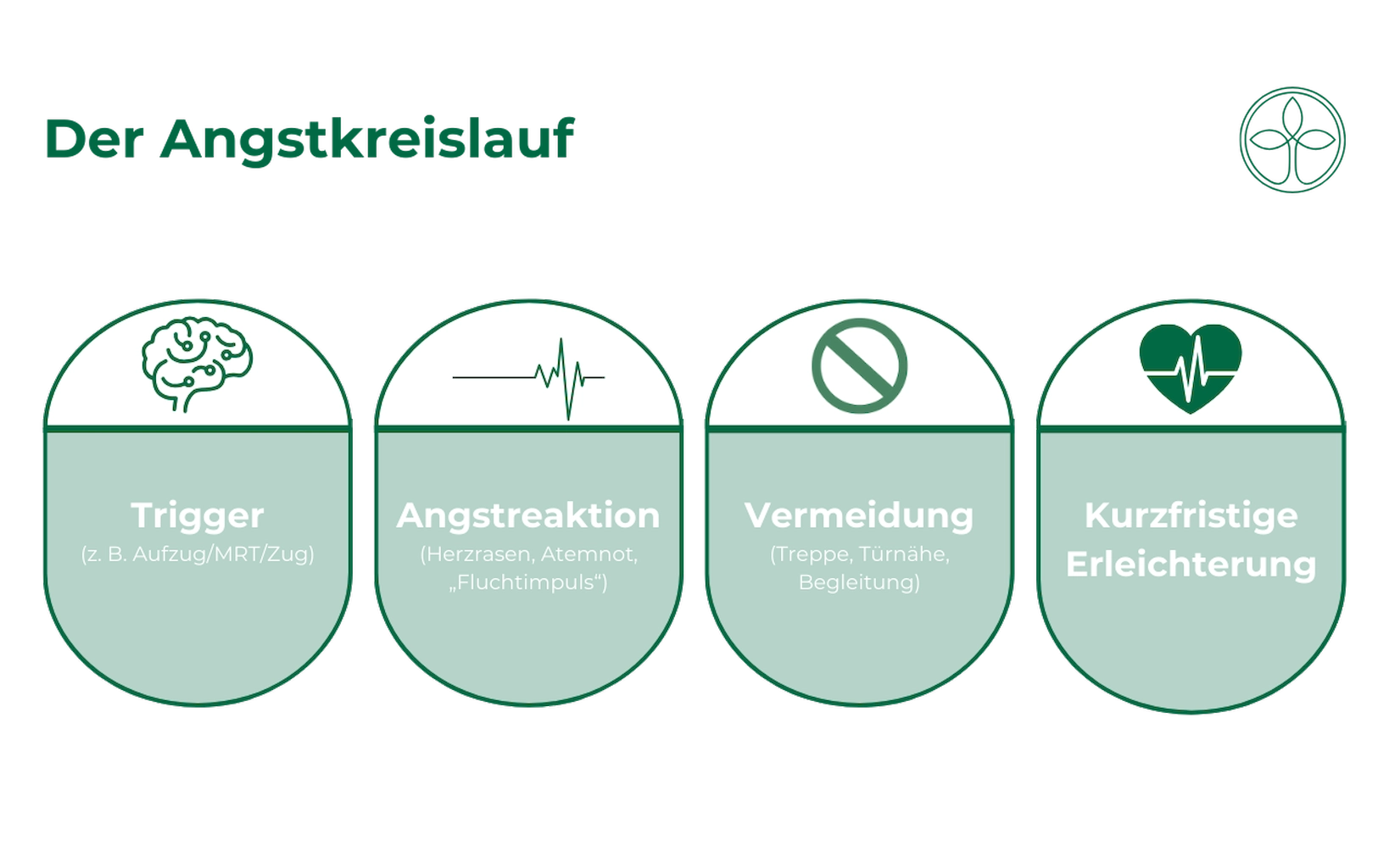 Infografik „Der Angstkreislauf“ mit vier Schritten: Trigger → Angstreaktion (z. B. Herzrasen/Atemnot) → Vermeidung → kurzfristige Erleichterung.