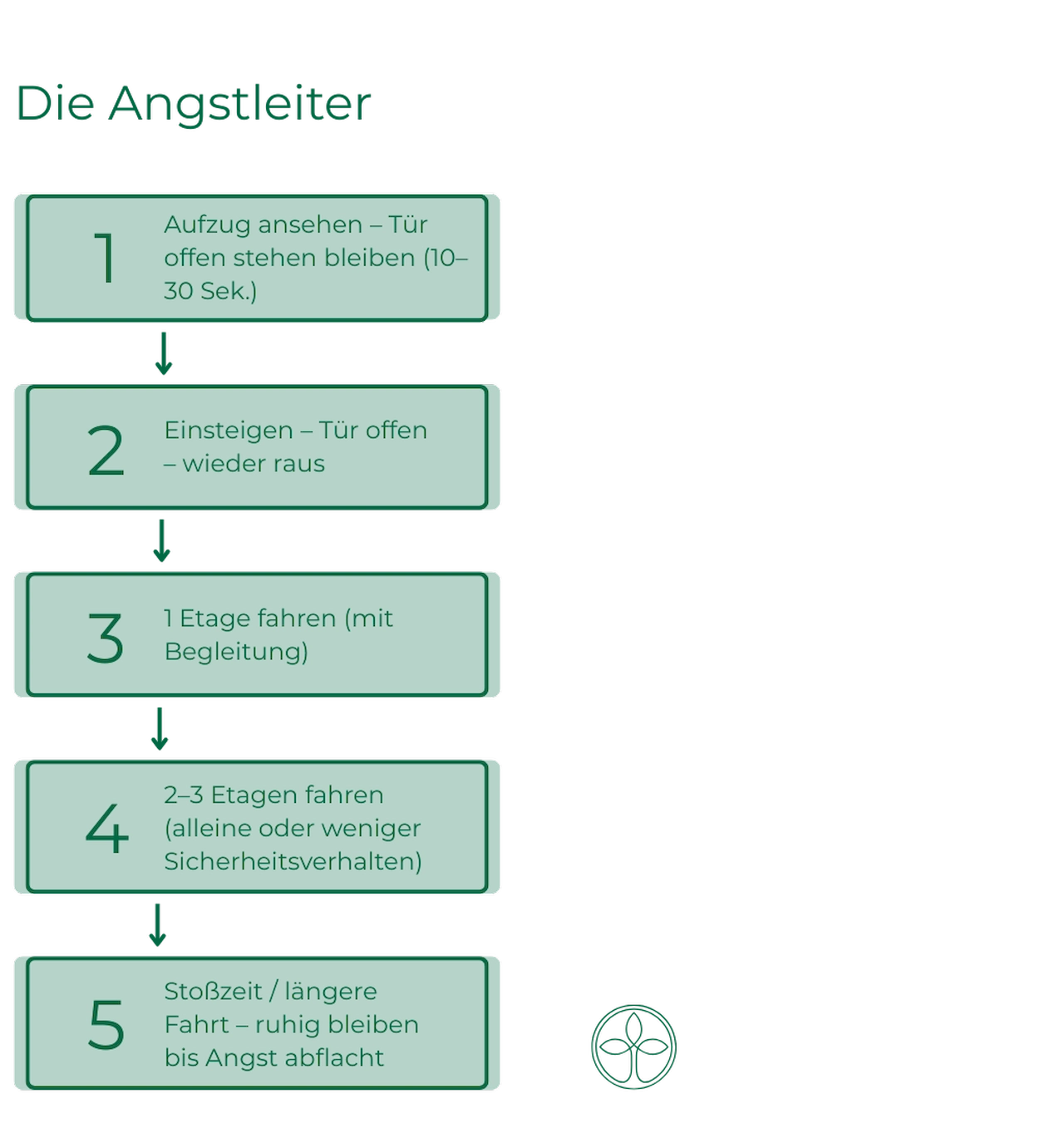 Infografik „Die Angstleiter“ mit fünf Stufen zur Exposition beim Aufzug: vom Anschauen bis zur längeren Fahrt, Schritt für Schritt mit Pfeilen verbunden.