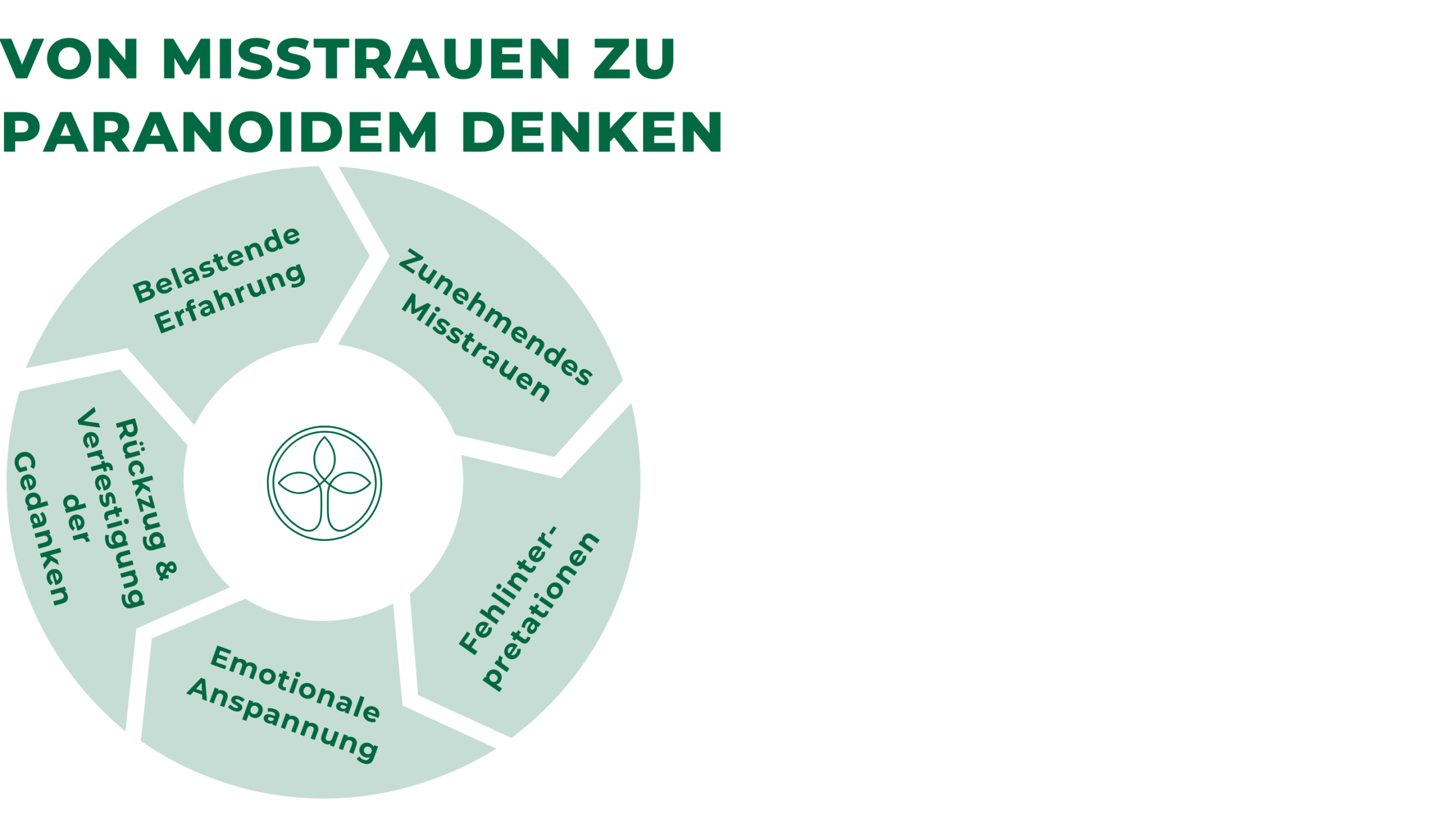 Von Misstrauen zu paranoidem Denken(3) Von Misstrauen zu paranoidem Denken(3)