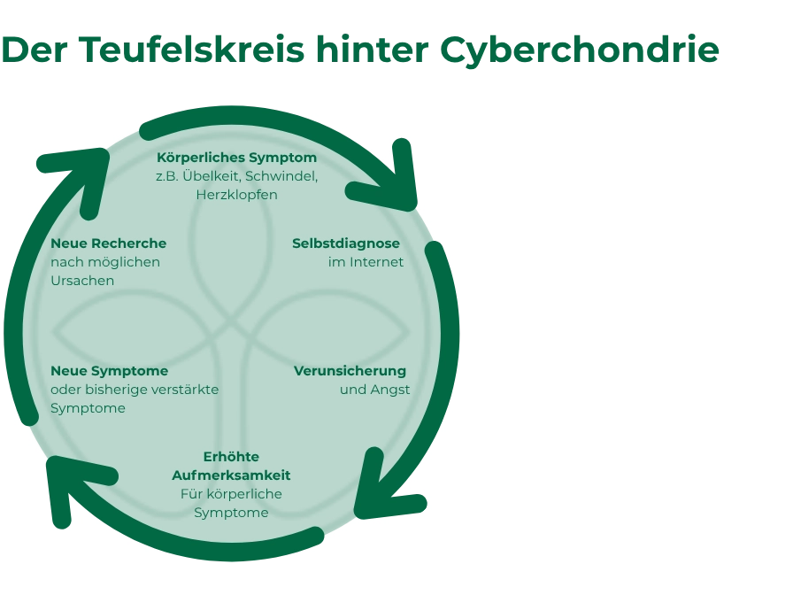 Der Teufelskreis hinter Cyberchondrie (1)