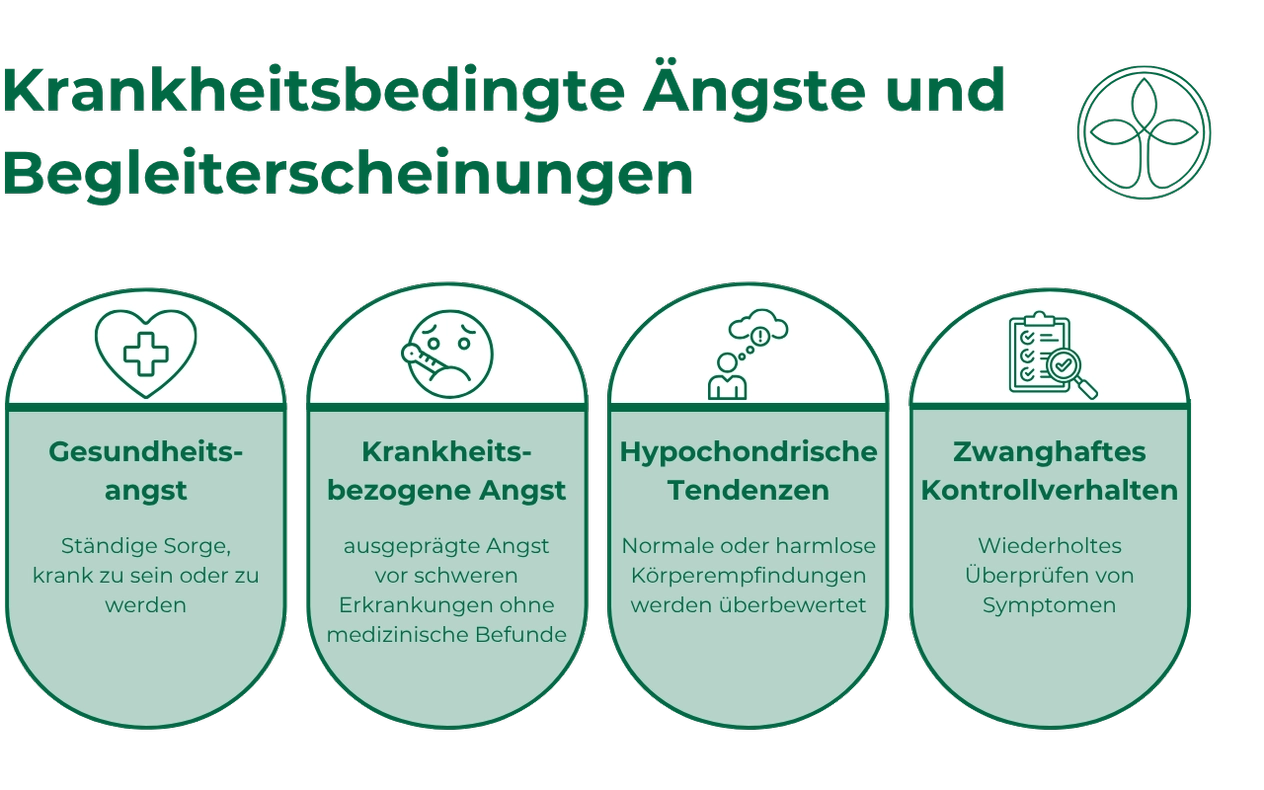 Krankheitsbedingte Ängste und Begleiterscheinungen Infografik zu krankheitsbedingten Ängsten mit vier Bereichen: Gesundheitsangst, krankheitsbezogene Angst, hypochondrische Tendenzen und zwanghaftes Kontrollverhalten.