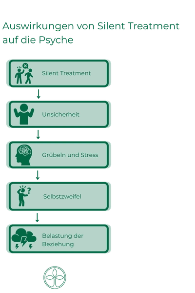Silent Treatment – Wenn Schweigen zur emotionalen Belastung wird (3)