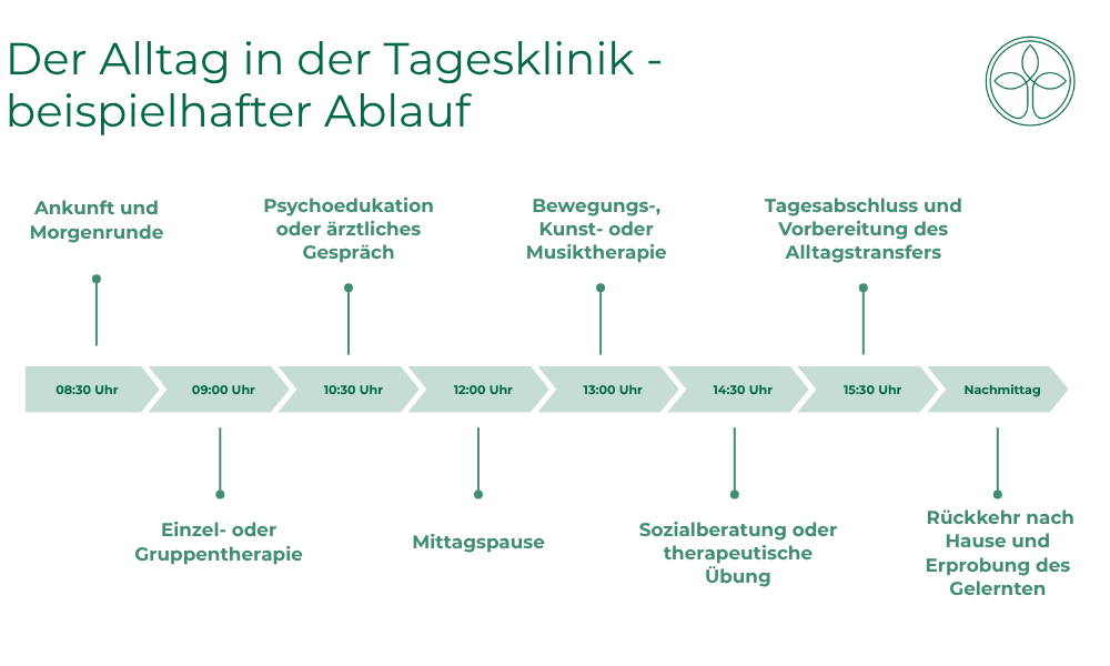 Der Alltag in der Tagesklinik - beispielhafter Ablauf