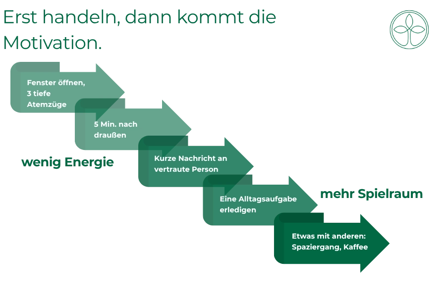 step (2) Stufengrafik: Erst handeln, dann kommt die Motivation